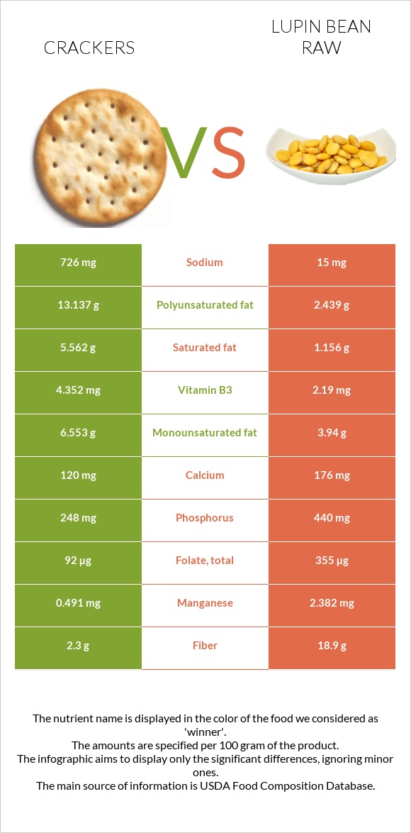 Crackers vs Lupin Bean Raw infographic