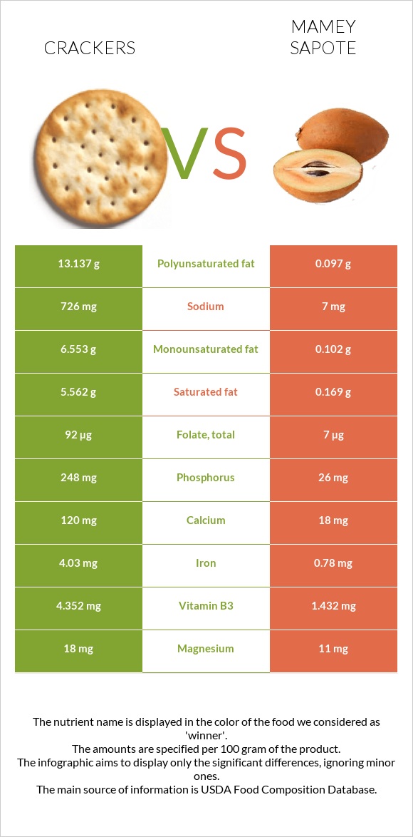 Crackers vs Mamey Sapote infographic