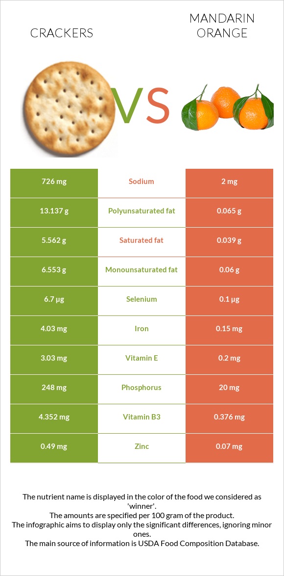 Crackers vs Mandarin orange infographic