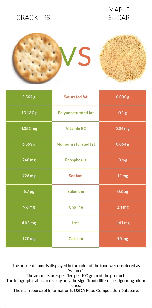 Կրեկեր vs Թխկու շաքար infographic