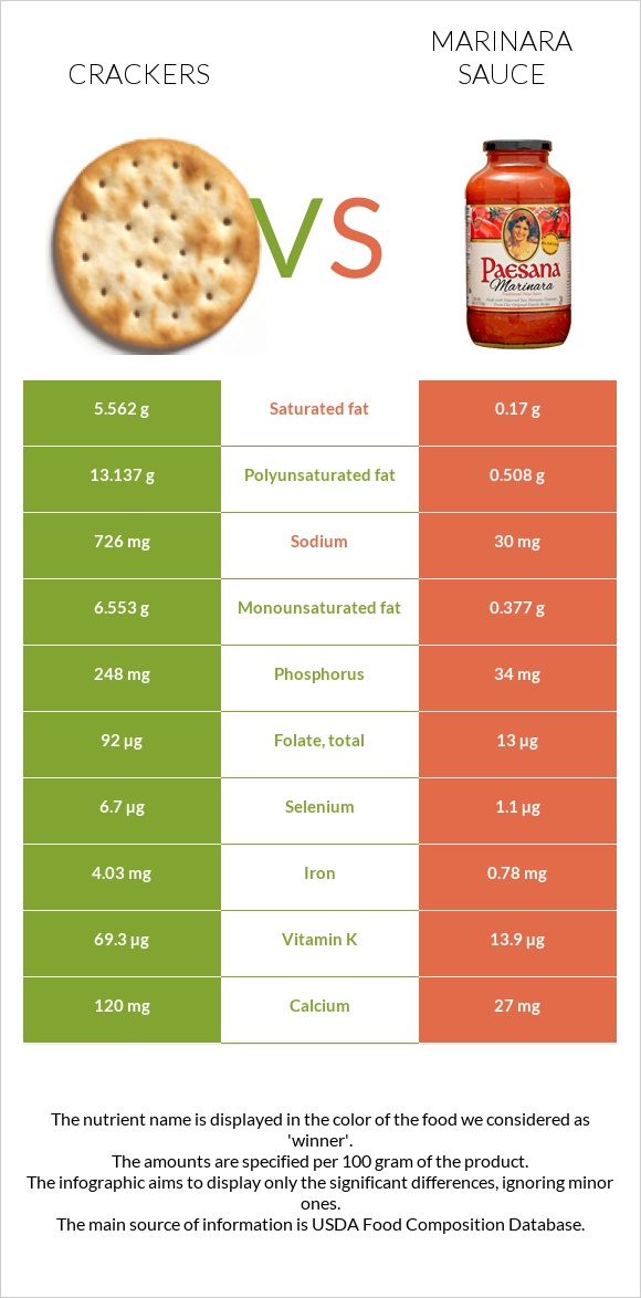 Crackers vs Marinara sauce infographic