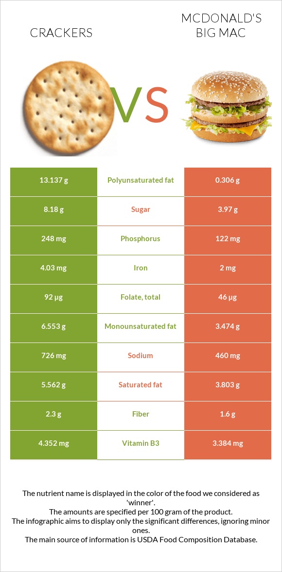 Crackers vs McDonald's Big Mac infographic