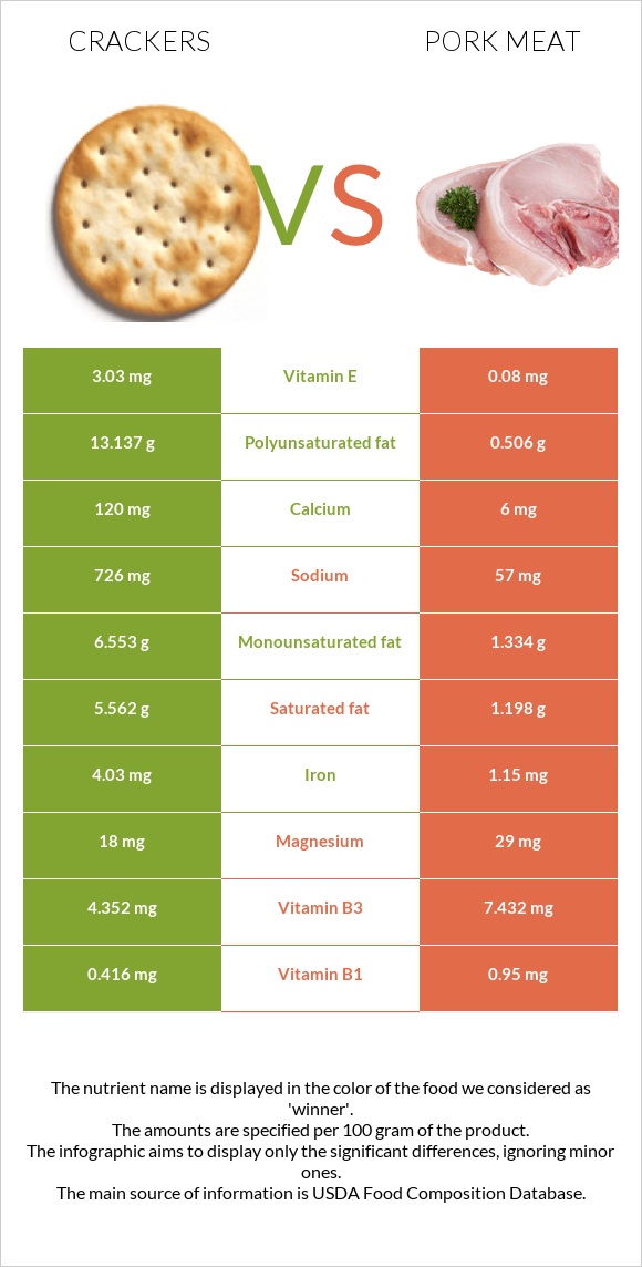 Crackers vs Pork Meat infographic