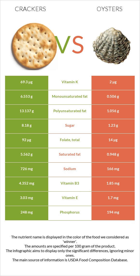Cracker vs. Oysters — InDepth Nutrition Comparison