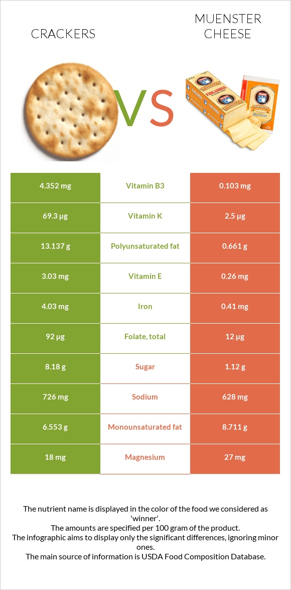 Crackers vs Muenster cheese infographic