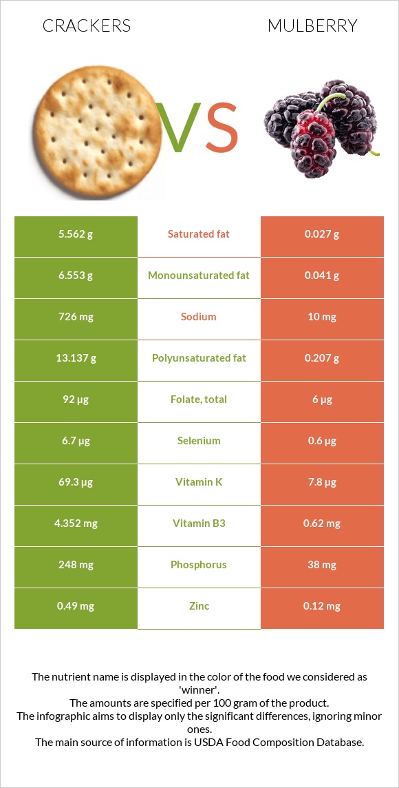 Crackers vs Mulberry infographic