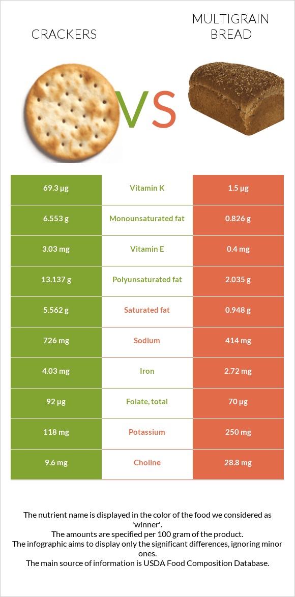 Crackers vs Multigrain bread infographic