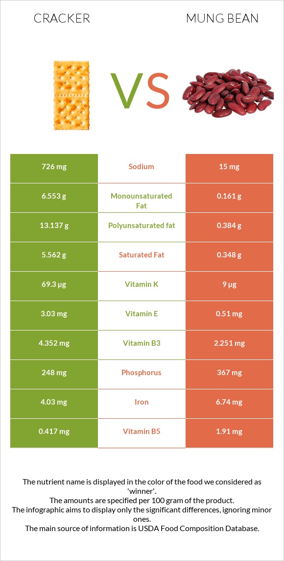 Cracker vs Mung bean infographic