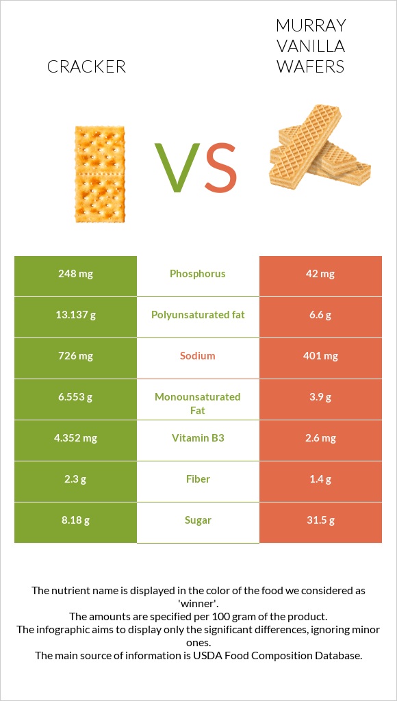 Cracker vs Murray Vanilla Wafers infographic