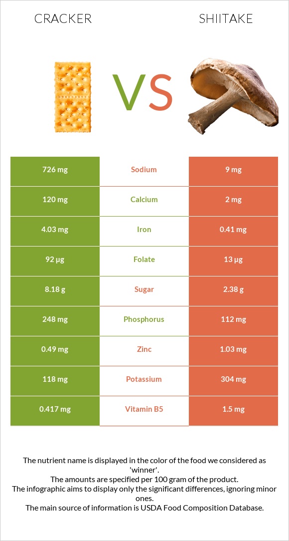 Cracker vs Shiitake infographic