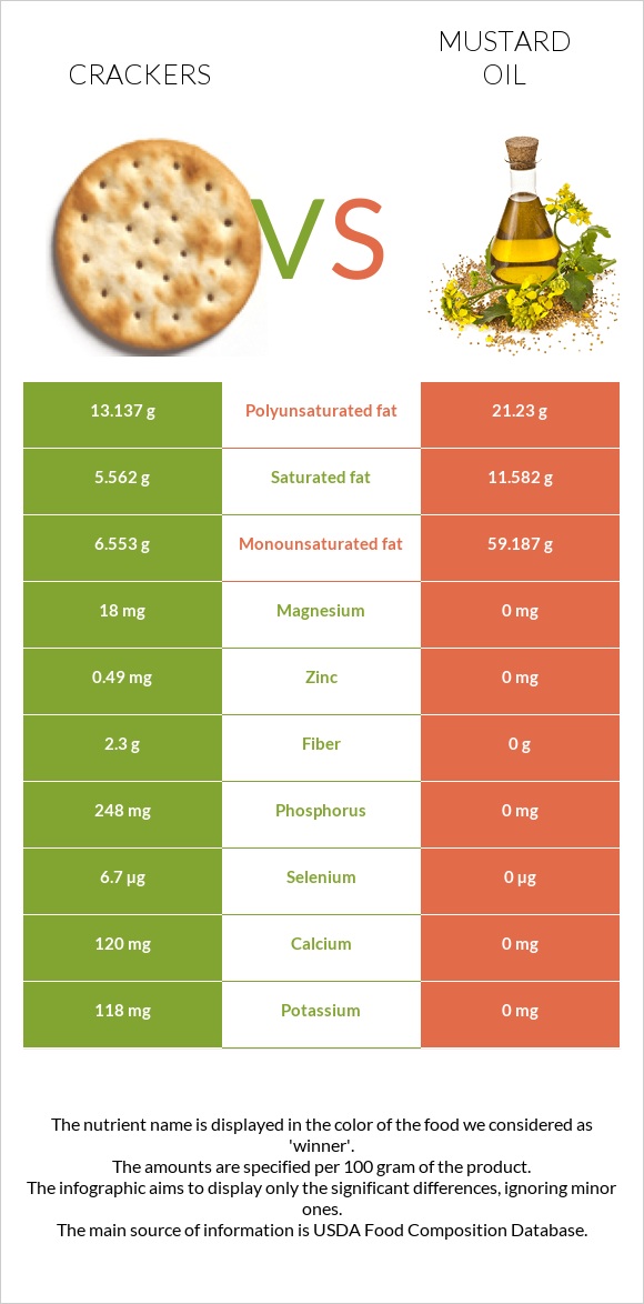 Կրեկեր vs Մանանեխի յուղ infographic