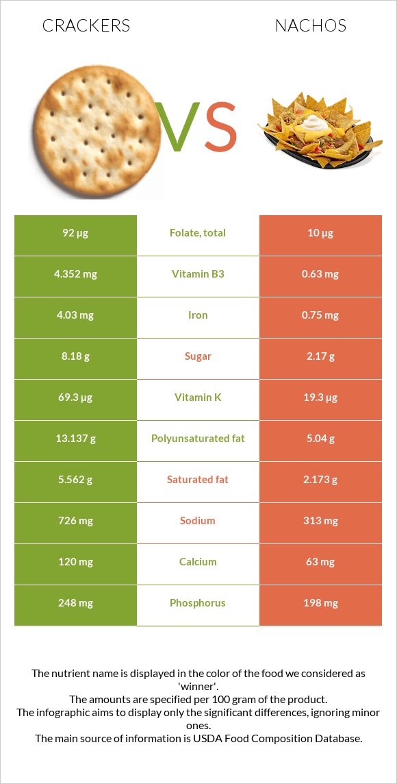 Cracker vs Nachos infographic