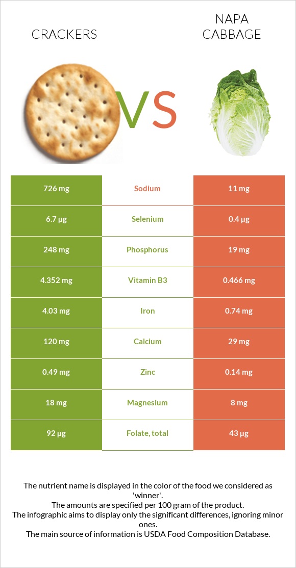 Crackers vs Napa cabbage infographic