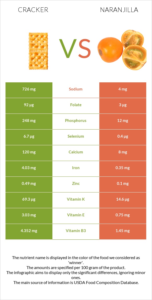 Cracker vs Naranjilla infographic