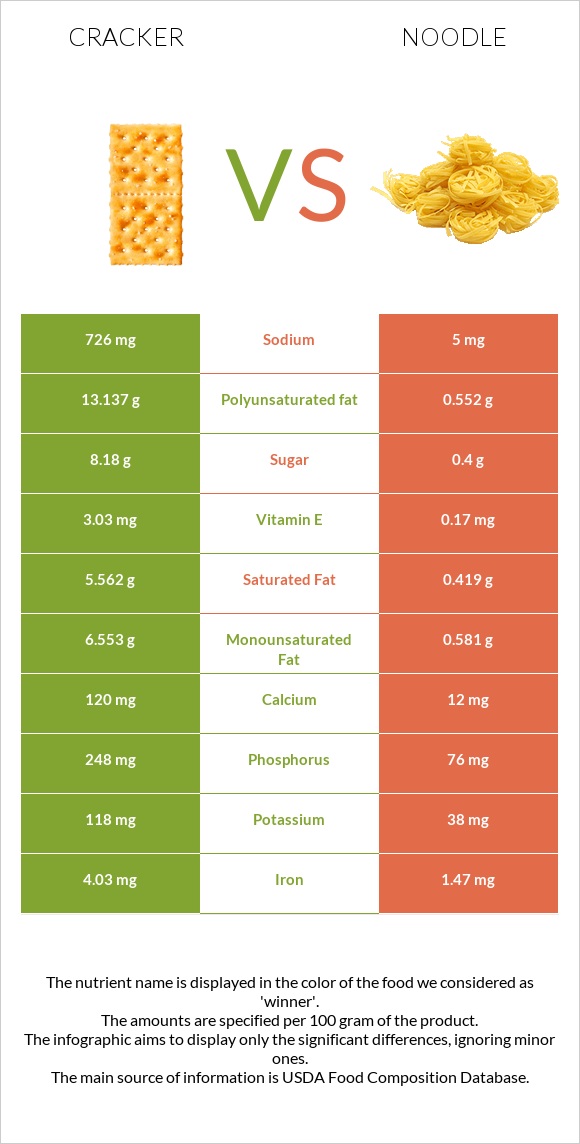 Cracker vs Noodles infographic