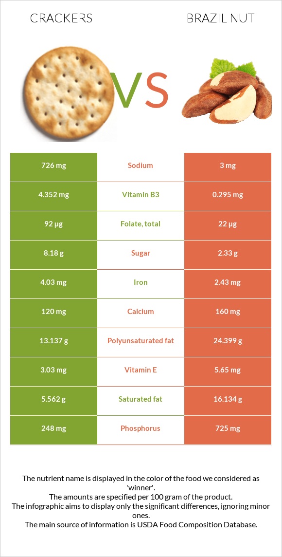 Cracker vs Brazil nut infographic