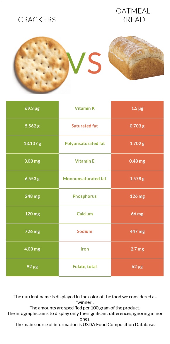 Կրեկեր vs Oatmeal bread infographic