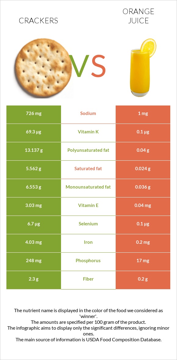 Crackers vs Orange juice infographic