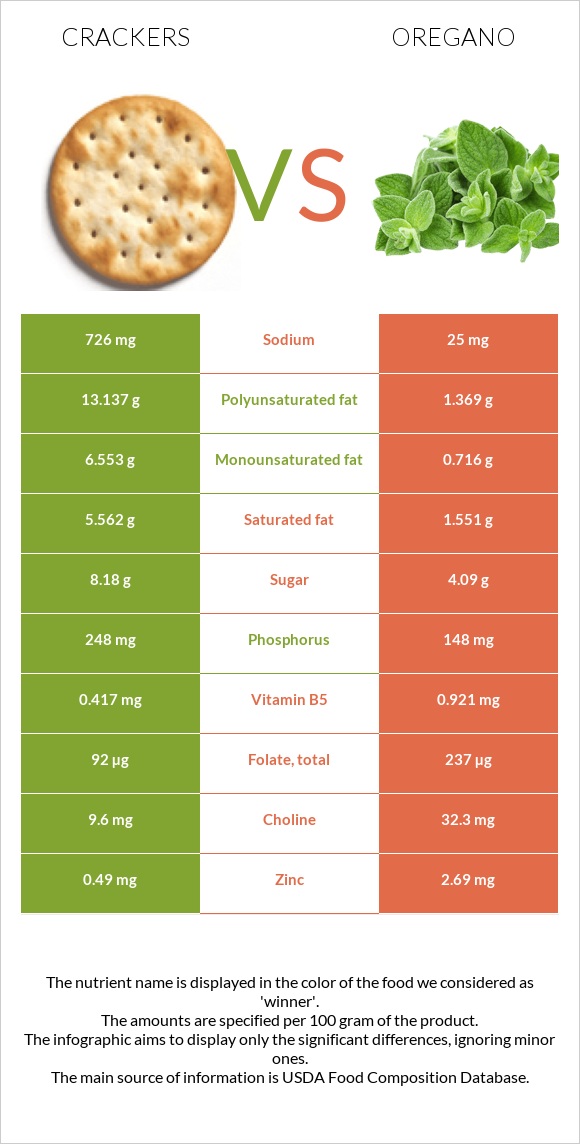 Crackers vs Oregano infographic
