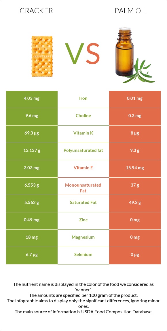 Cracker vs Palm oil infographic