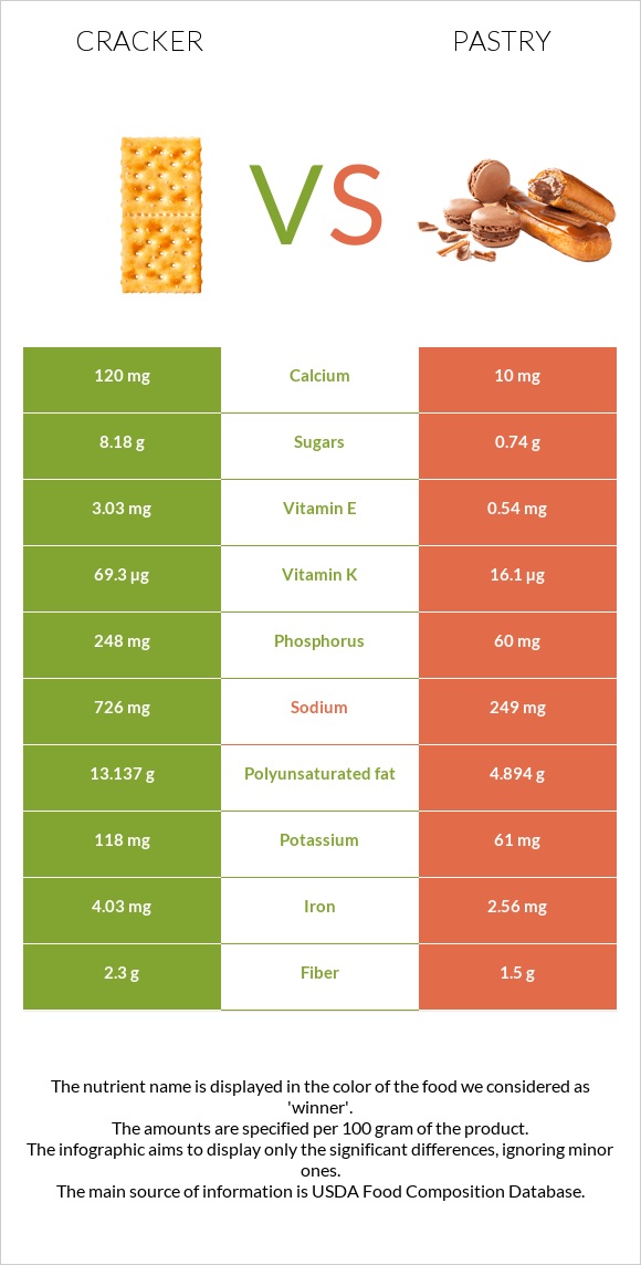 Կրեկեր vs Թխվածք infographic