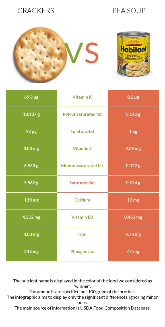 Cracker vs Pea soup infographic