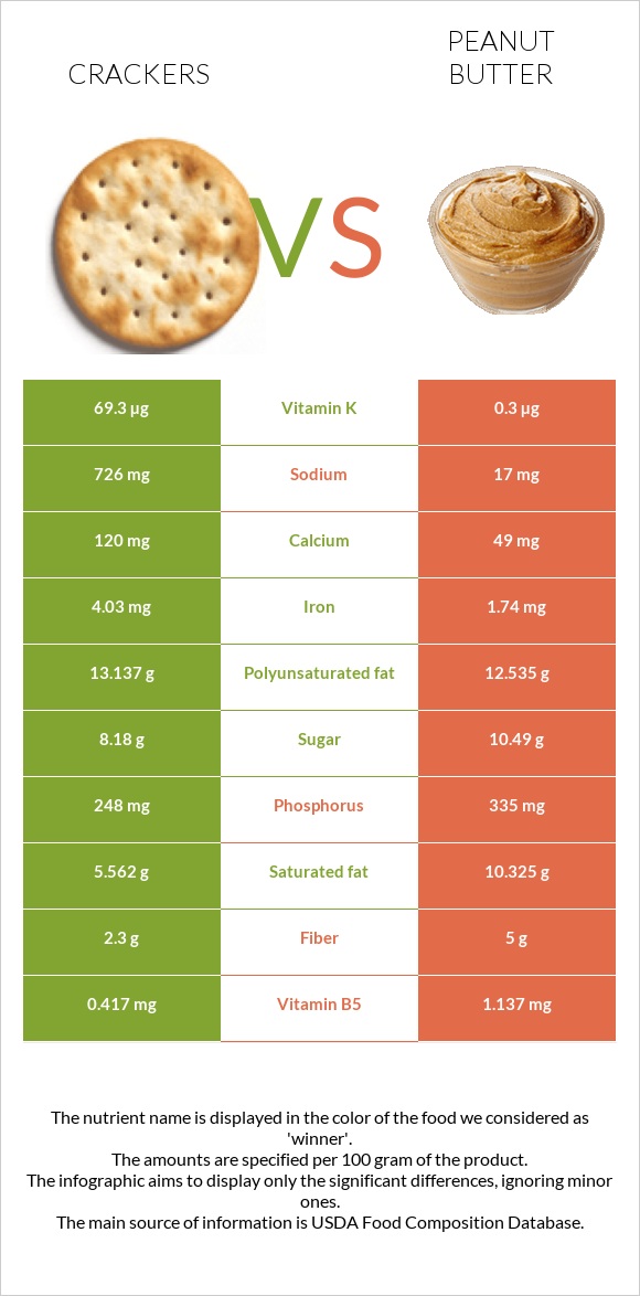 Crackers vs Peanut butter infographic