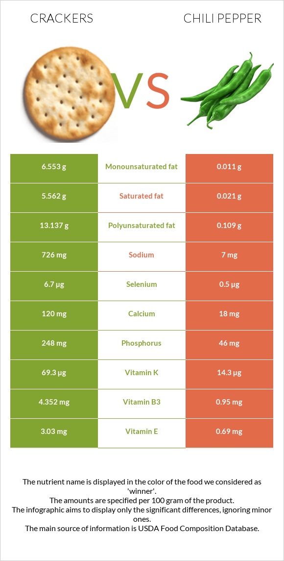 Crackers vs Chili Pepper infographic