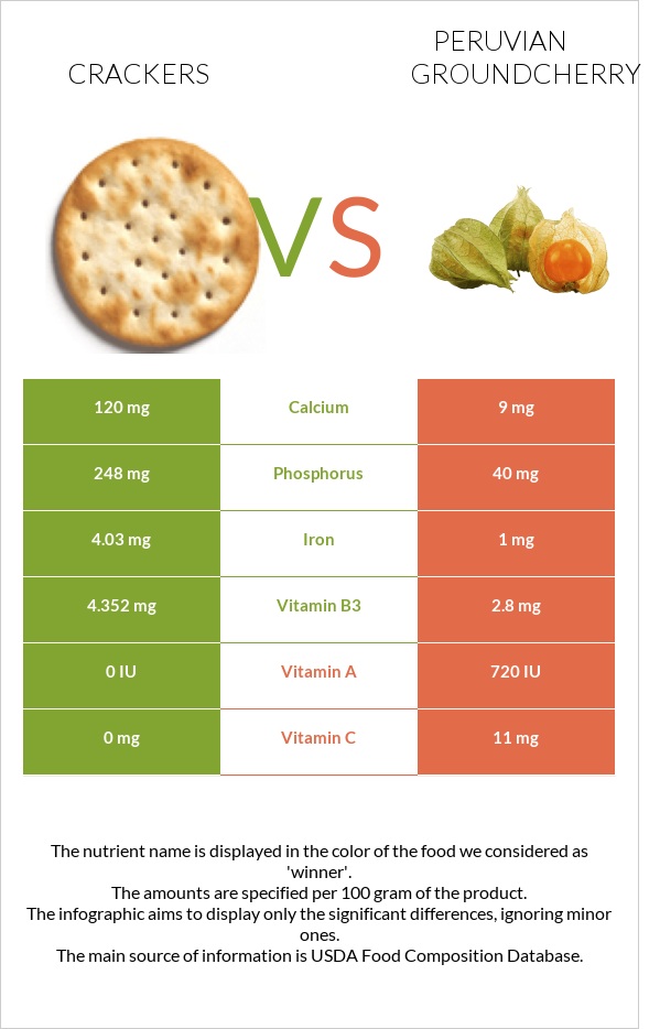 Crackers vs Peruvian groundcherry infographic