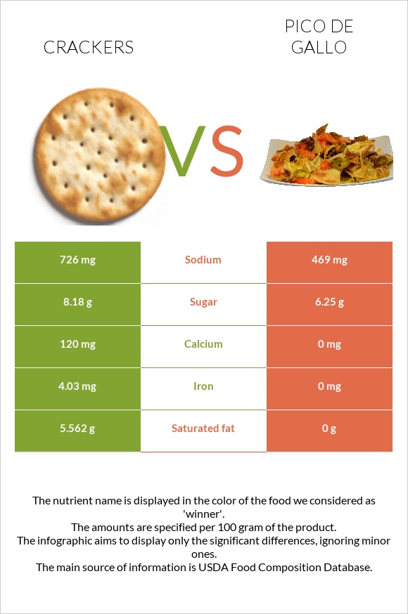 Crackers vs Pico de gallo infographic