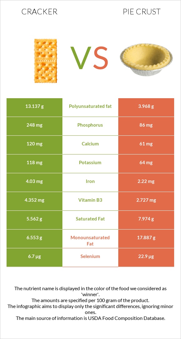 Կրեկեր vs Pie crust infographic