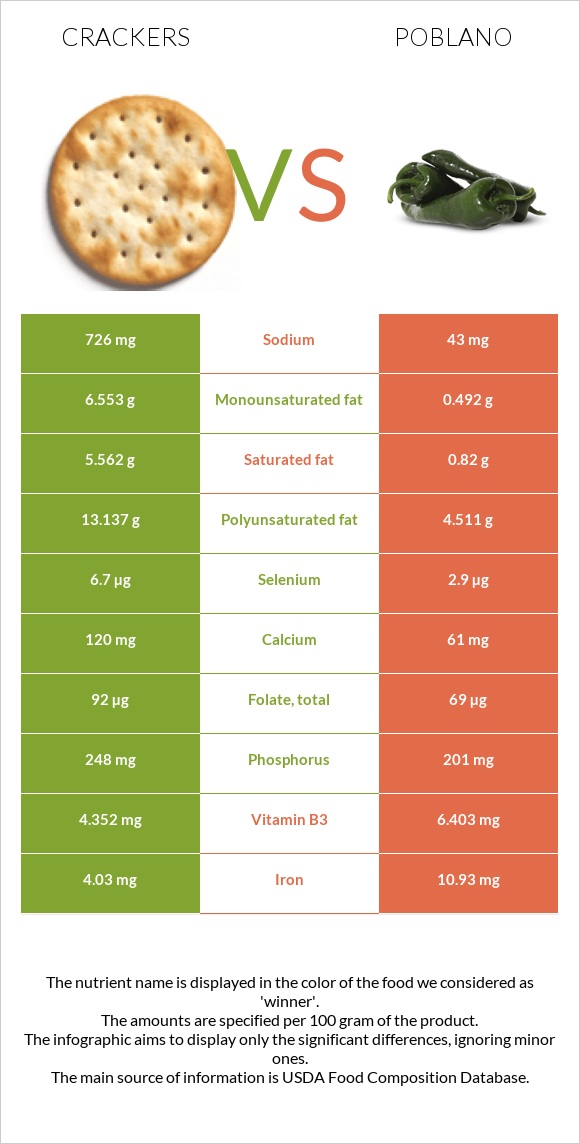 Crackers vs Poblano infographic
