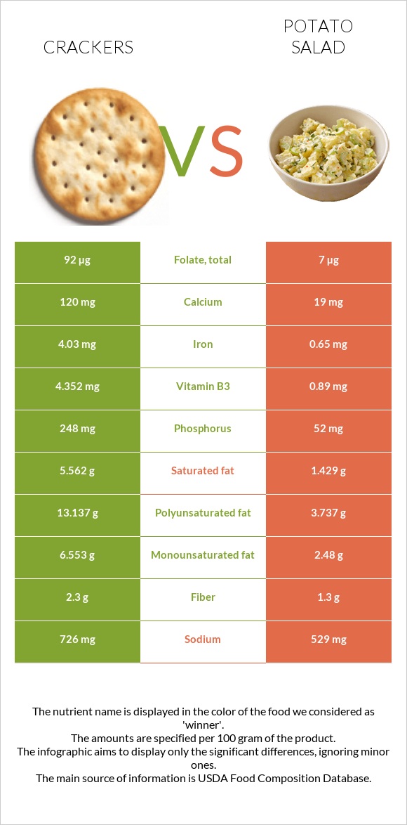 Crackers vs Potato salad infographic