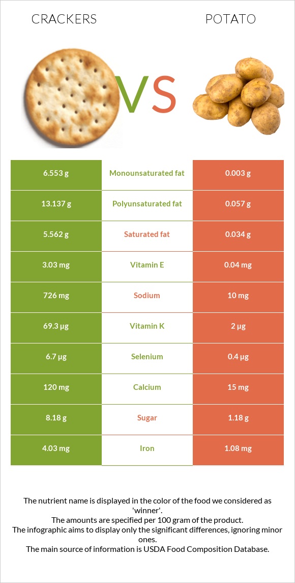 Crackers vs Potato infographic