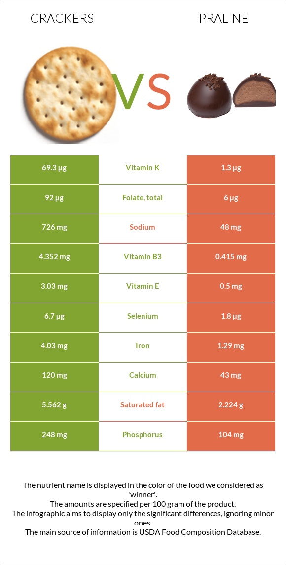 Crackers vs Praline infographic