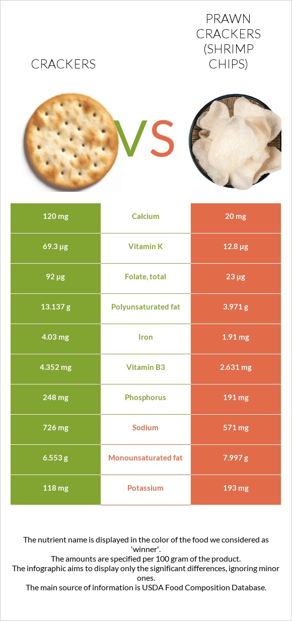 Crackers vs Prawn crackers (Shrimp chips) infographic