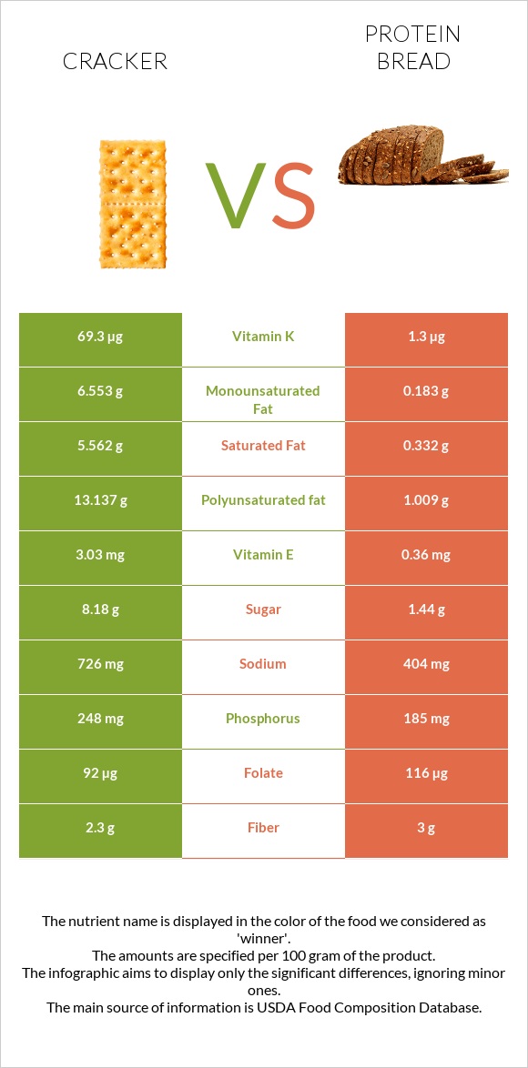 Կրեկեր vs Protein bread infographic