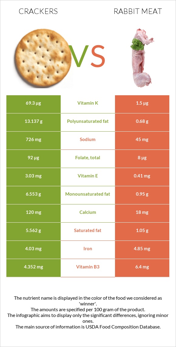 Crackers vs Rabbit Meat infographic