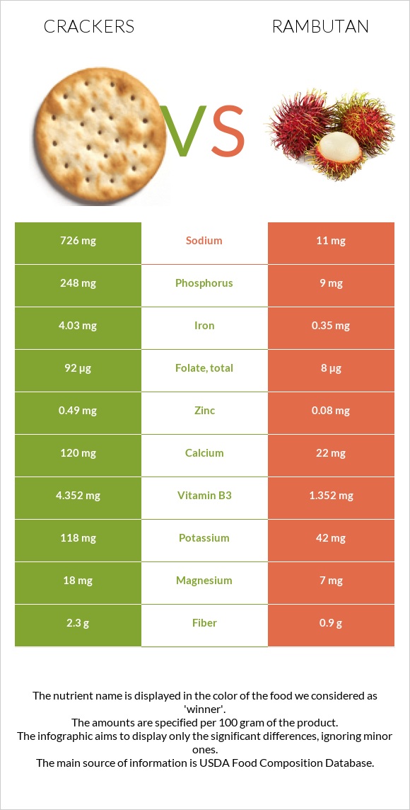 Կրեկեր vs Rambutan infographic