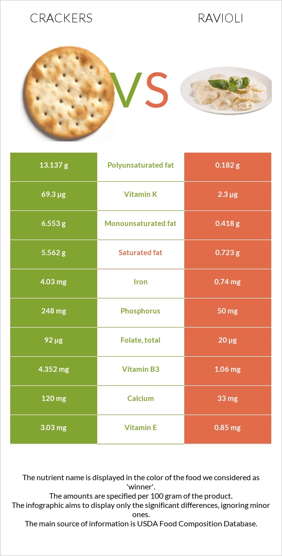 Crackers vs Ravioli infographic