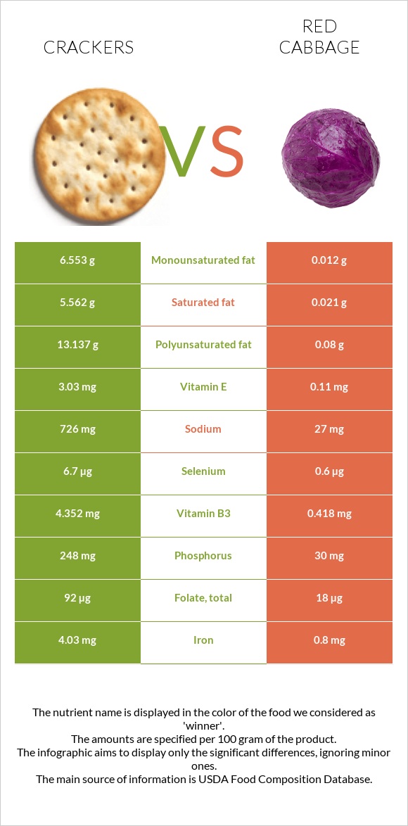 Crackers vs Red cabbage infographic