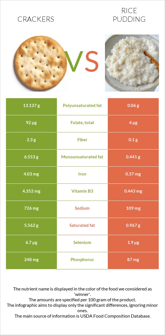 Crackers vs Rice pudding infographic