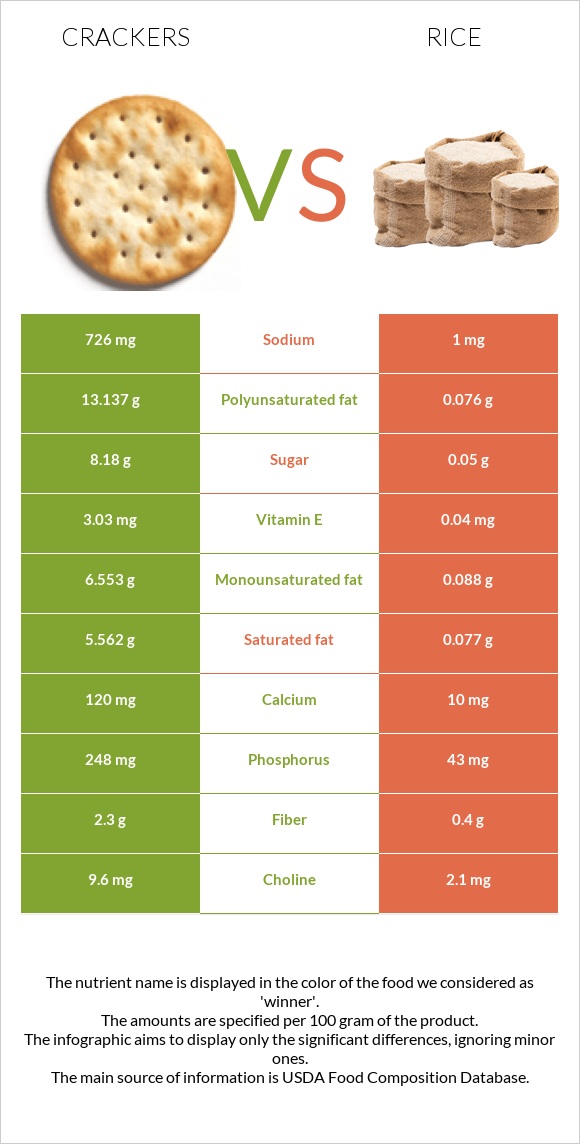 Crackers vs Rice infographic