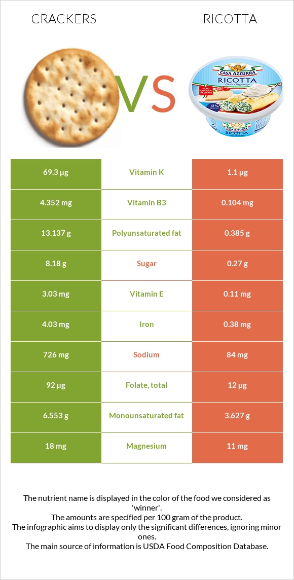 Կրեկեր vs Ռիկոտա infographic