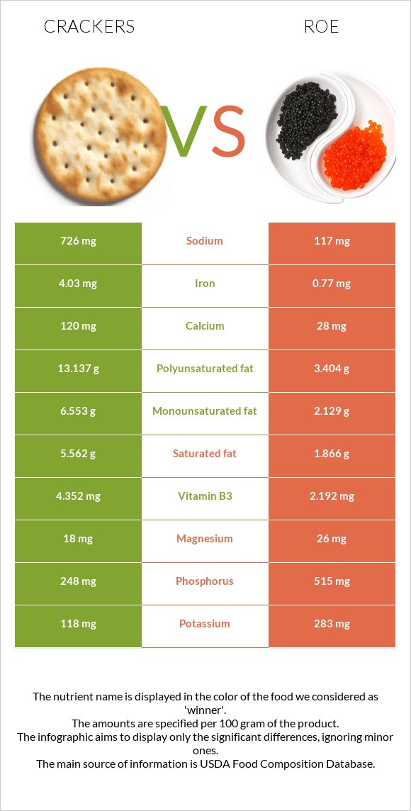 Կրեկեր vs Ձկնկիթ infographic