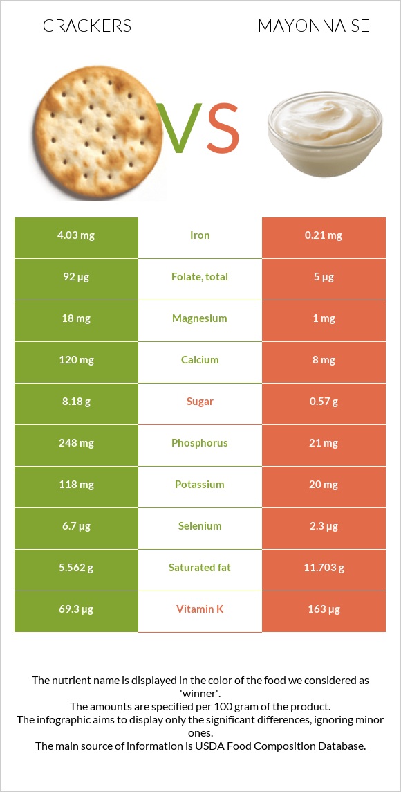 Crackers vs Mayonnaise infographic