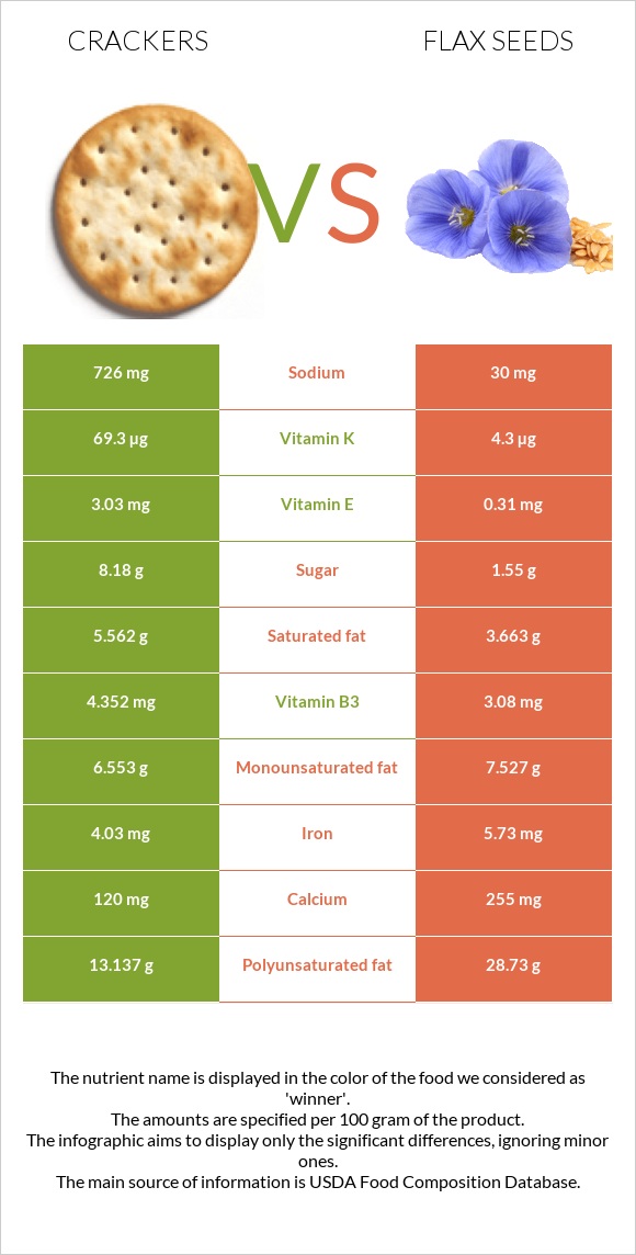 Կրեկեր vs Կտավատի սերմեր infographic