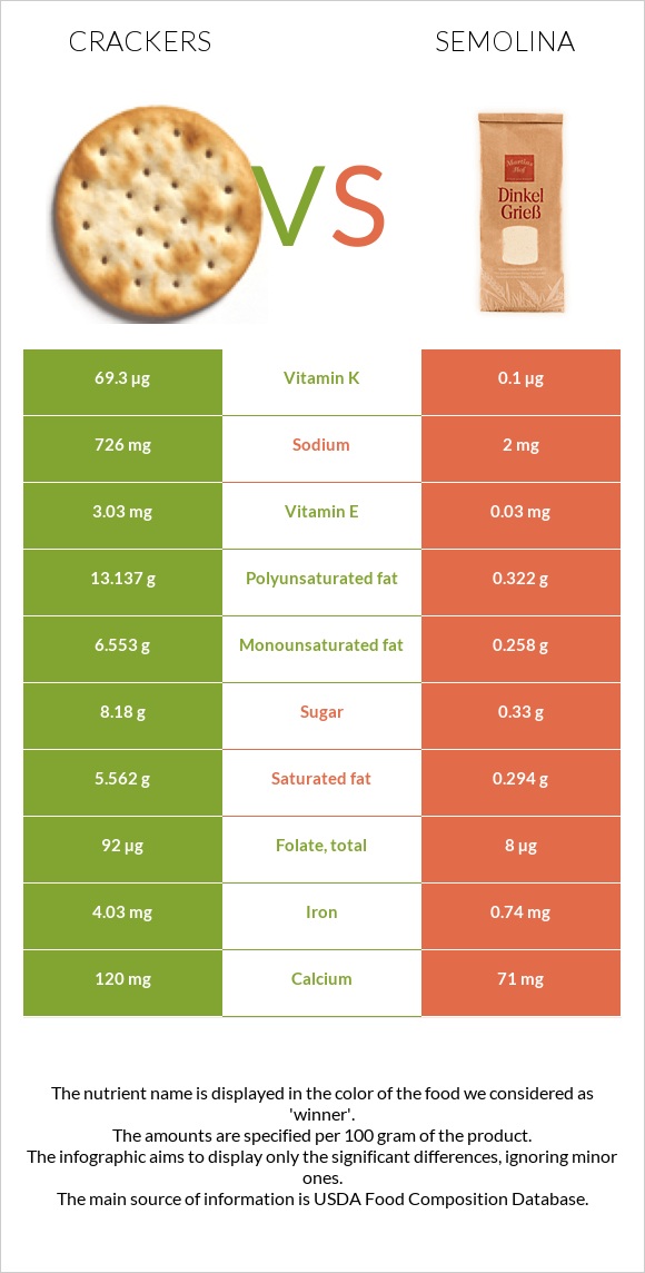 Crackers vs Semolina infographic