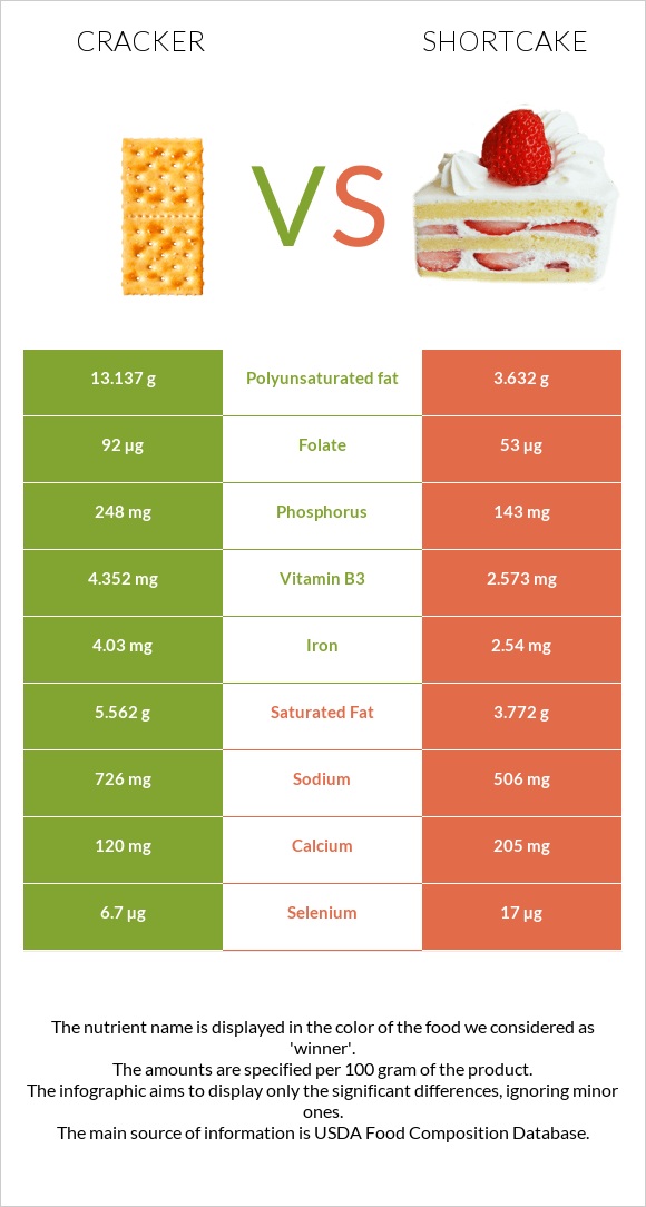 Cracker vs Shortcake infographic