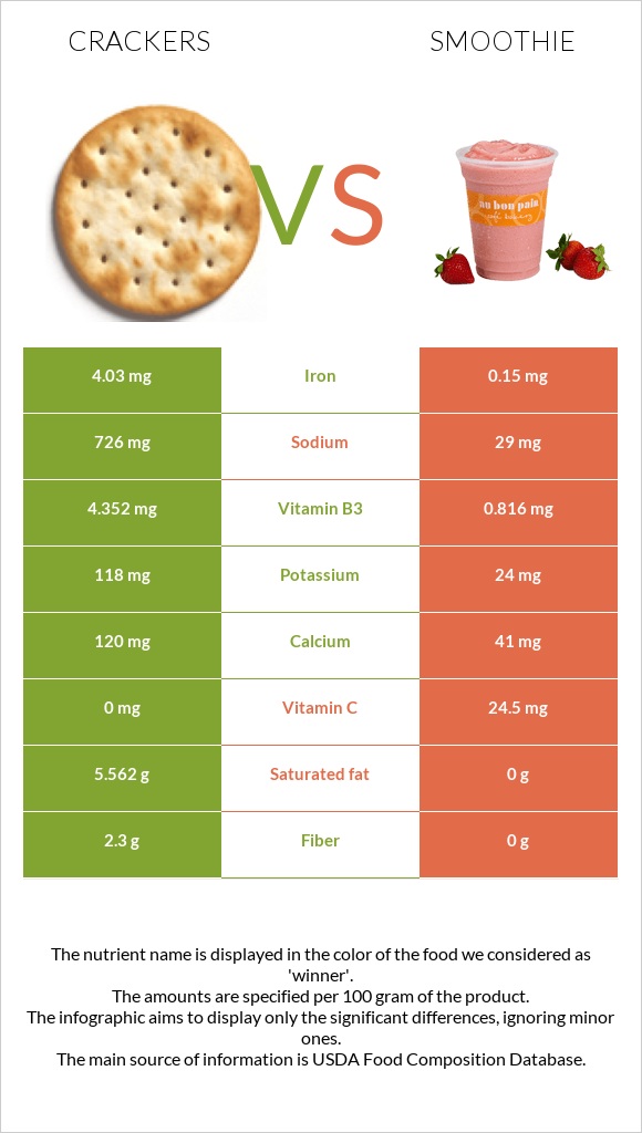 Crackers vs Smoothie infographic